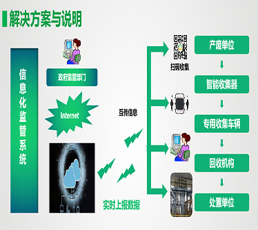 危廢管理係統拓撲圖